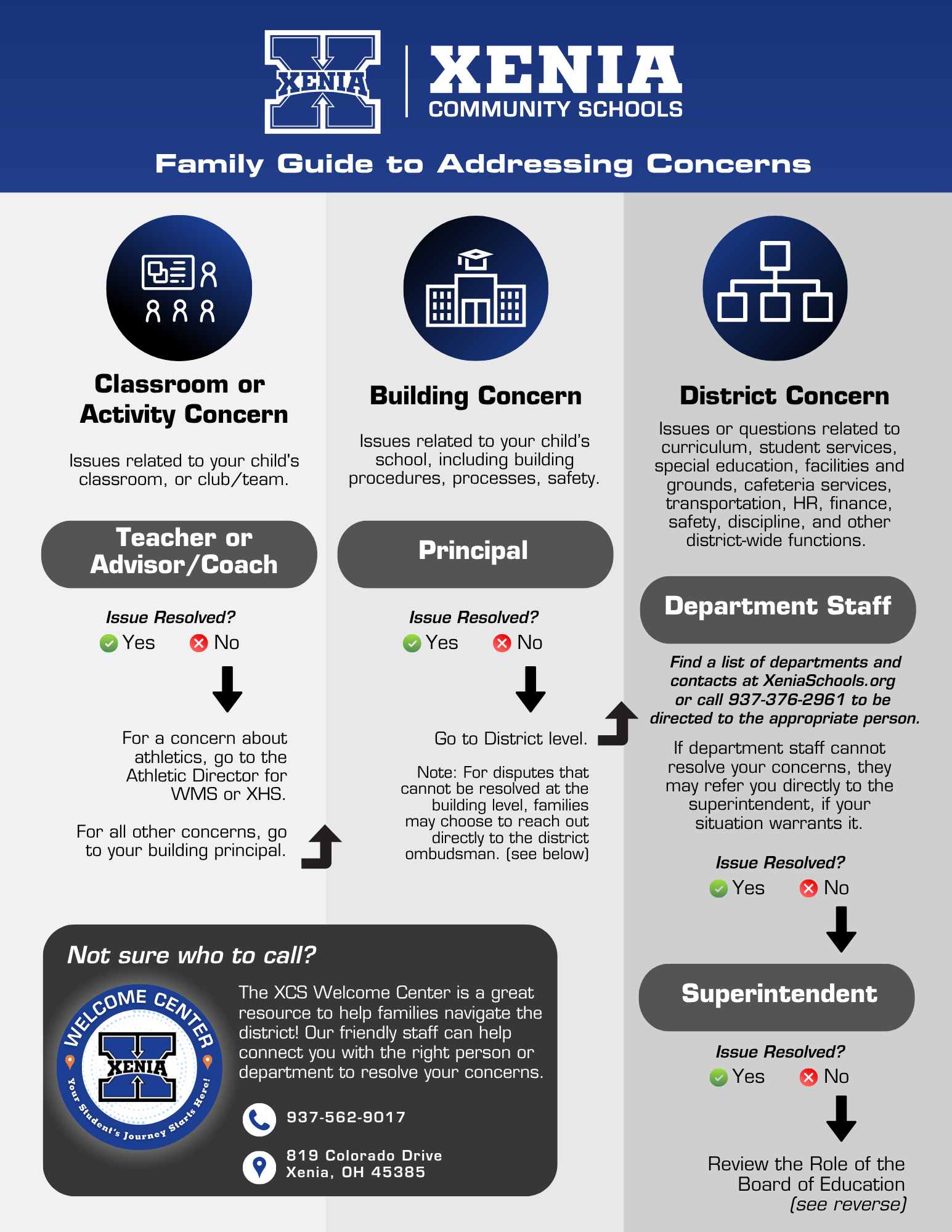 Flyer with flowchart showing the order of support for families in the district.